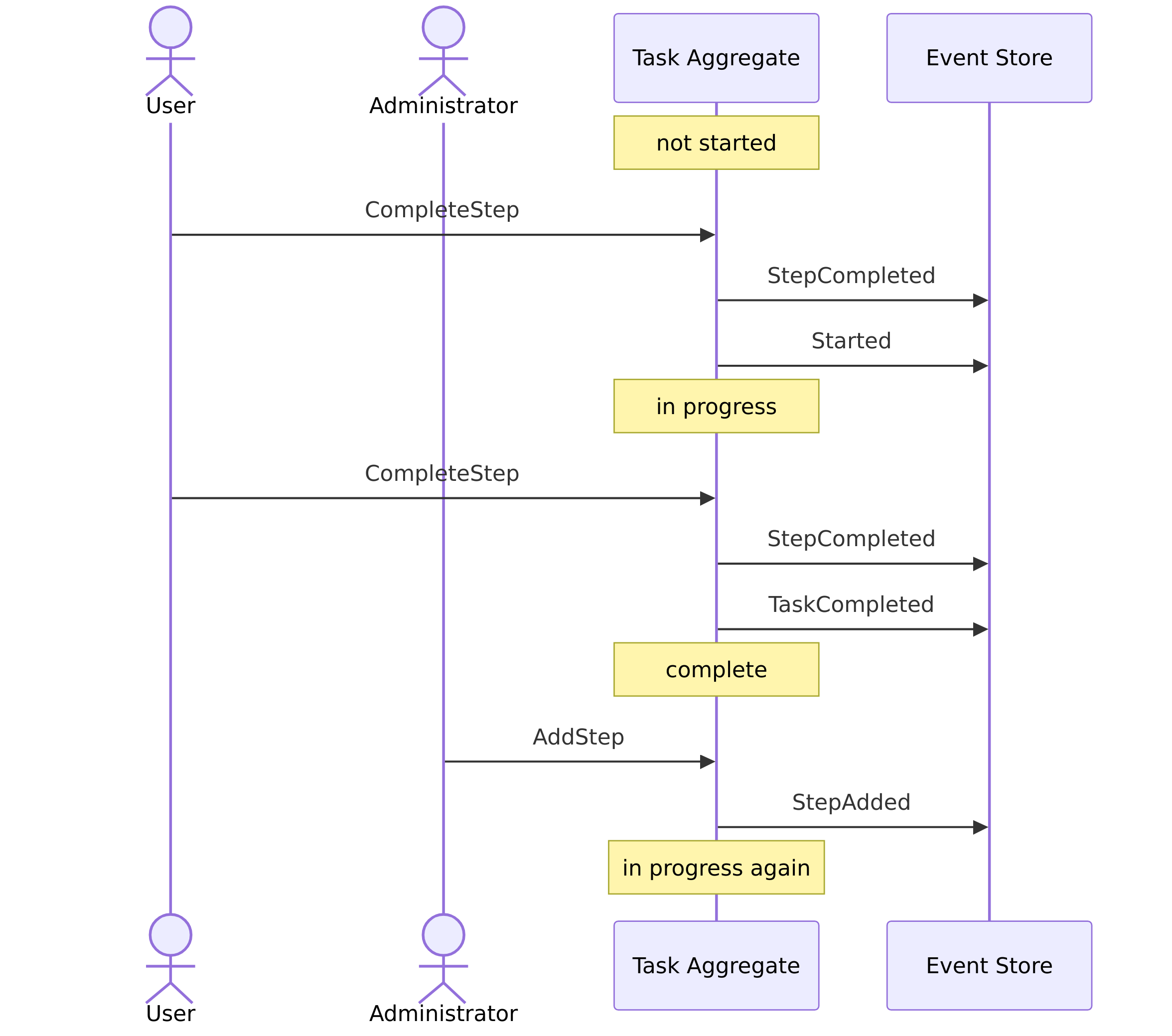 sequence diagram of a task starting, completing, and returning to in progress when a step is added to its definition